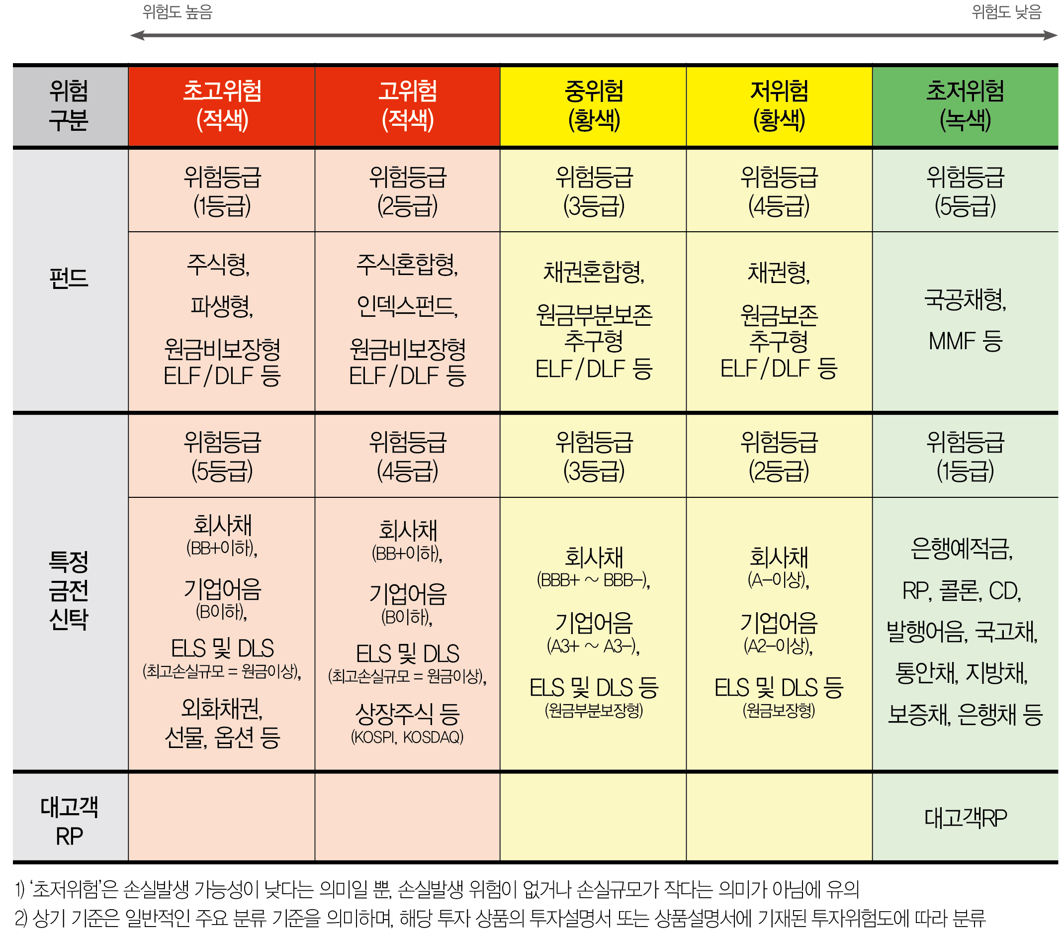 금융상품위험등급분류표