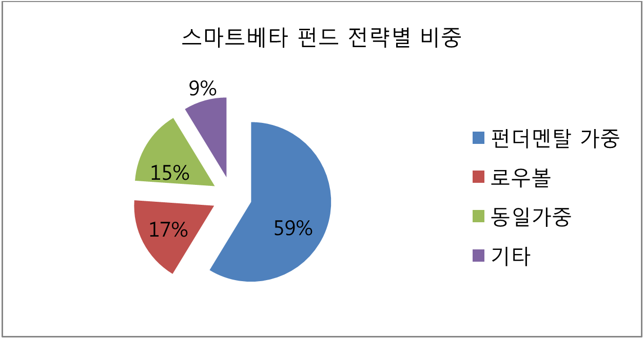 국내스마트베타 펀드설정액 규모 추이(2015년3월2일 현재)