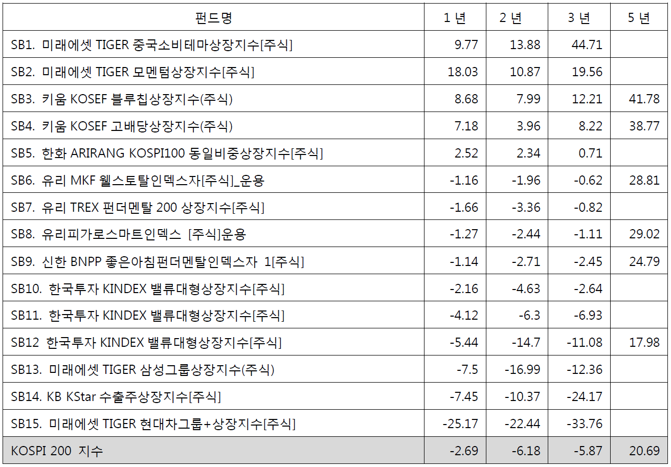 <표2>국내 스마트베트 펀드 수익률(2015년3월2일 기준, 3년 수익률을 기준으로 나열)