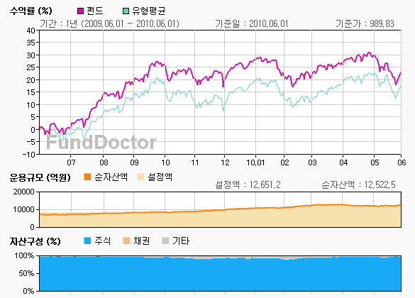 펀드성과분석 챠트