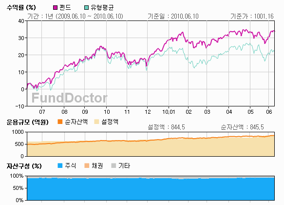 펀드성과분석 챠트