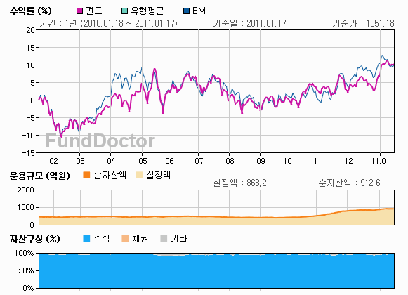 펀드성과분석 챠트