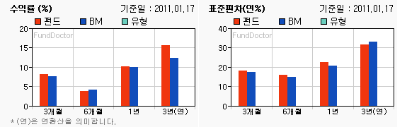 펀드수익률 챠트