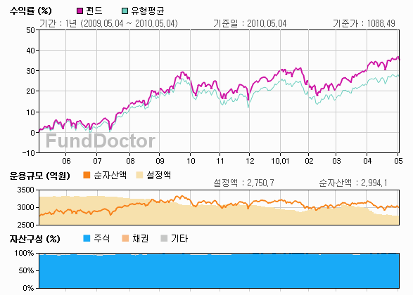 펀드성과분석 챠트