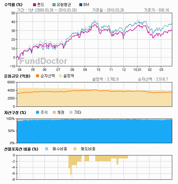 펀드성과분석 챠트