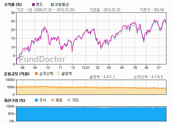 펀드성과분석 챠트