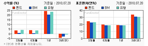 펀드수익률 챠트