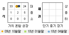 투자스타일