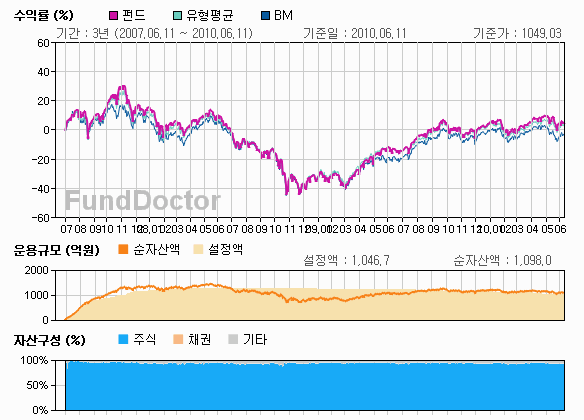 펀드성과분석 챠트