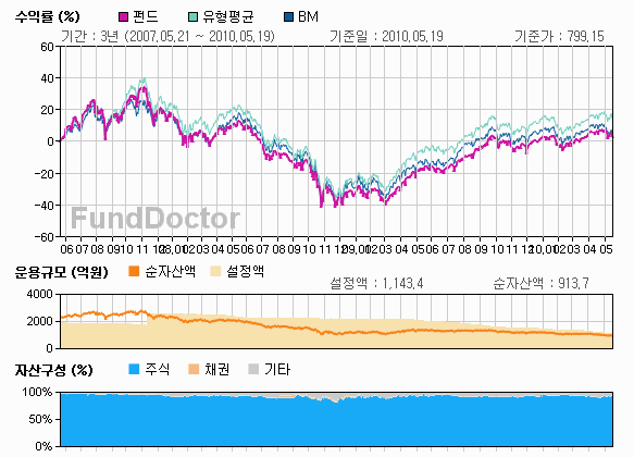 펀드성과분석 챠트