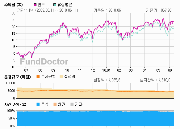 펀드성과분석 챠트