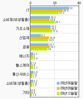 TOP10 보유업종