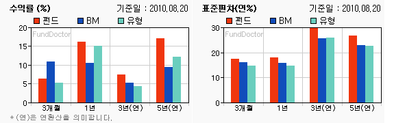 펀드수익률 챠트