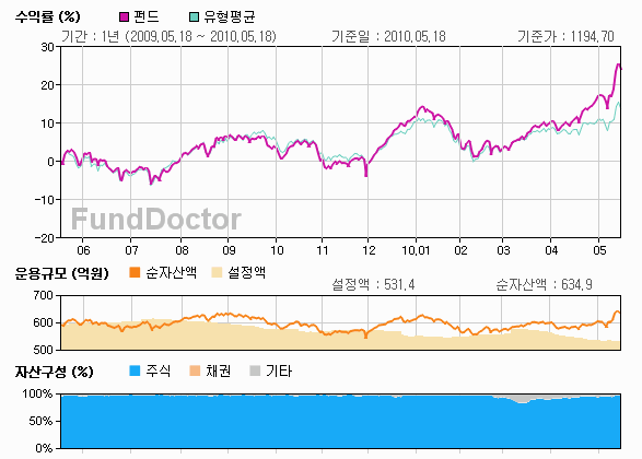 펀드성과분석 챠트