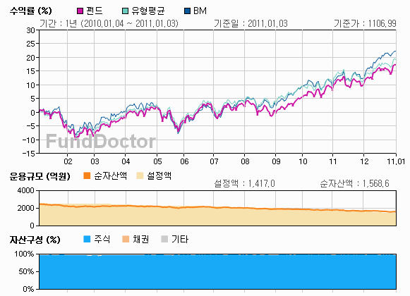 펀드성과분석 챠트