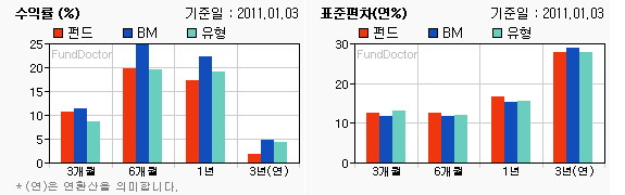 펀드수익률 챠트