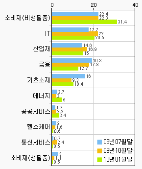 TOP10 보유업종