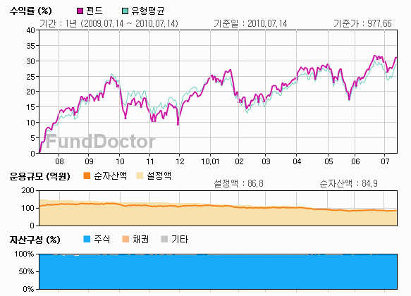 펀드성과분석 챠트