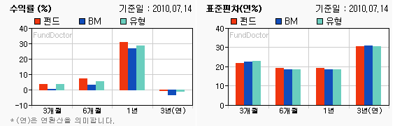 펀드수익률 챠트