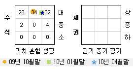 투자스타일