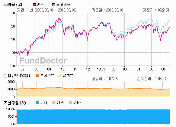 펀드성과분석 챠트