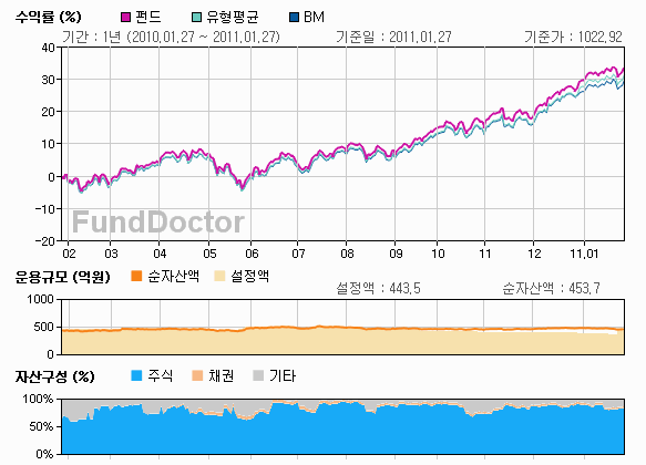 펀드성과분석 챠트