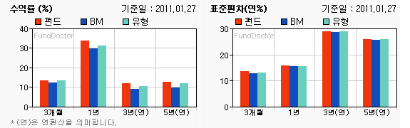 펀드수익률 챠트