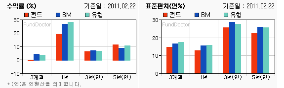 펀드수익률 챠트