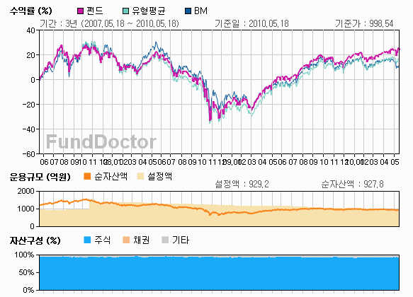 펀드성과분석 챠트