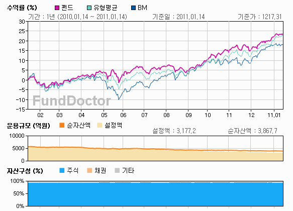 펀드성과분석