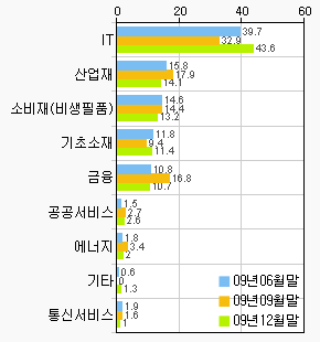 TOP10 보유업종