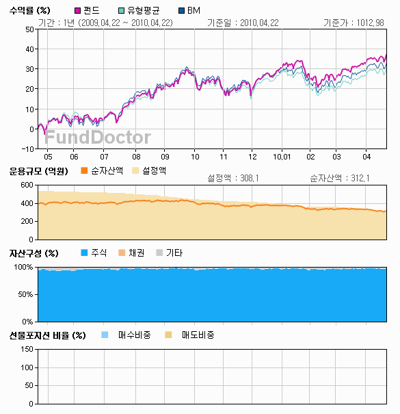 펀드성과분석 챠트