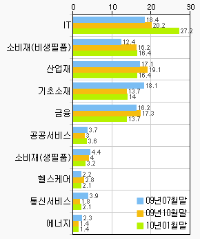 TOP10 보유업종