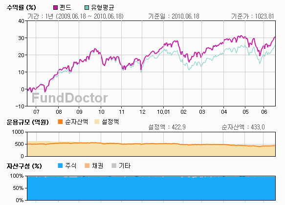 펀드성과분석 챠트