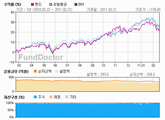 펀드성과분석 챠트