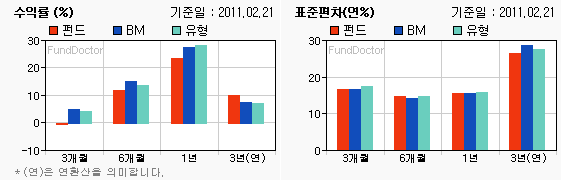 펀드수익률 챠트