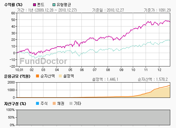 펀드성과분석 챠트