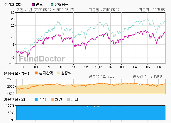 펀드성과분석 챠트