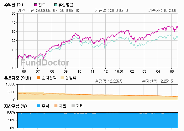 펀드성과분석 챠트