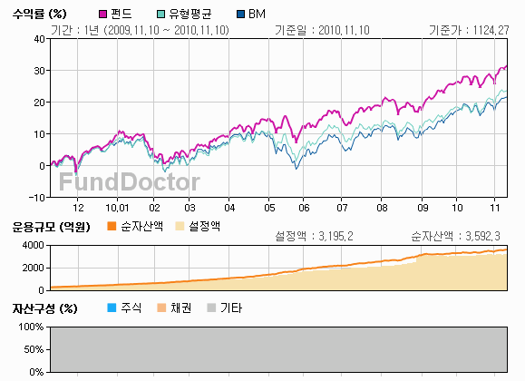 펀드성과분석 챠트