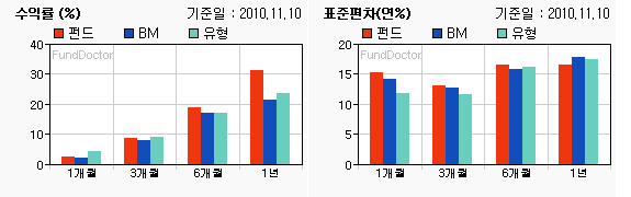 펀드수익률 챠트