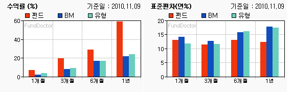 펀드수익률 챠트