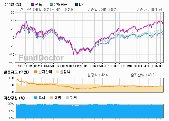 펀드성과분석 챠트