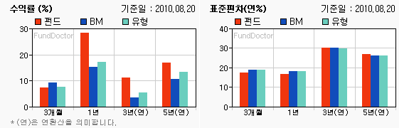 펀드수익률 챠트