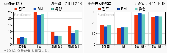 펀드수익률 챠트