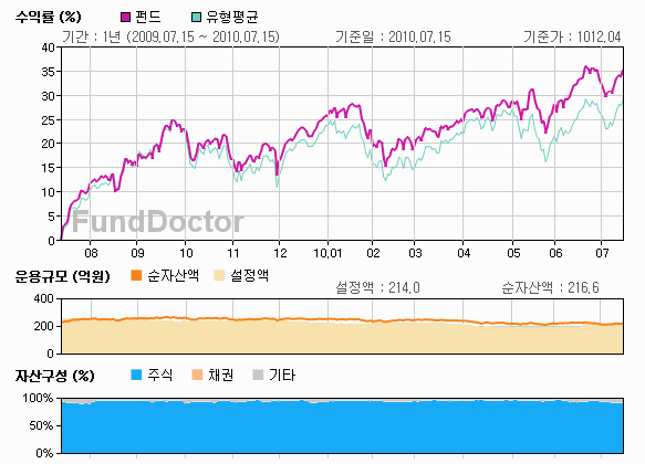 펀드성과분석 챠트