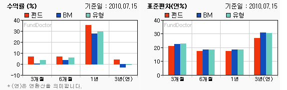 펀드수익률 챠트