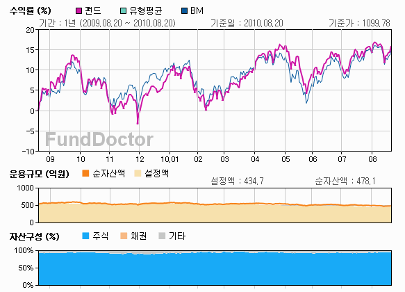 펀드성과분석 챠트