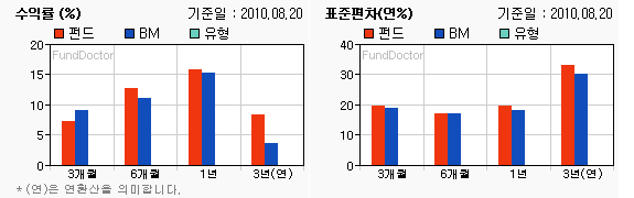 펀드수익률 챠트