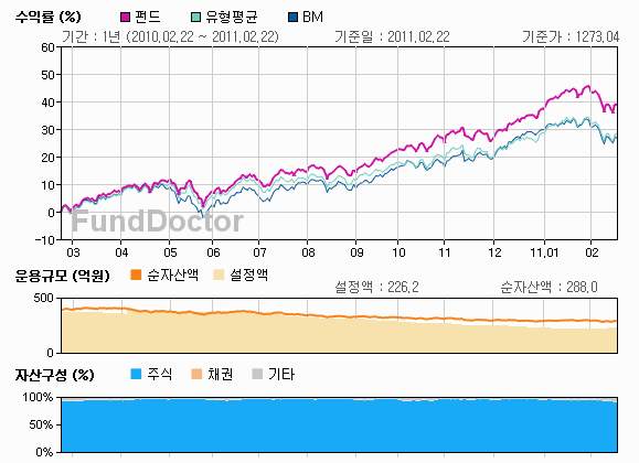 펀드성과분석 챠트